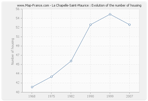 La Chapelle-Saint-Maurice : Evolution of the number of housing